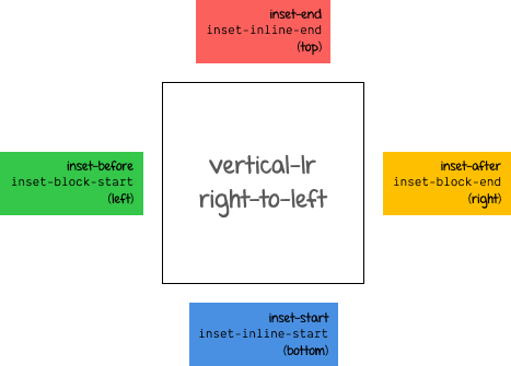 Logical box offset values for vertical-lr with ltr