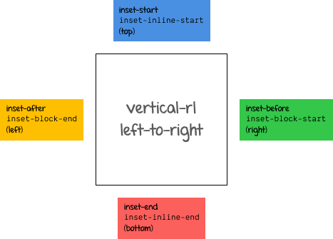 Logical box offset values for vertical-rl with ltr