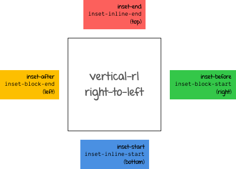 Logical box offset values for vertical-rl with ltr