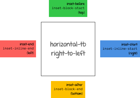 Logical box offset values for horizontal-tb with rtl