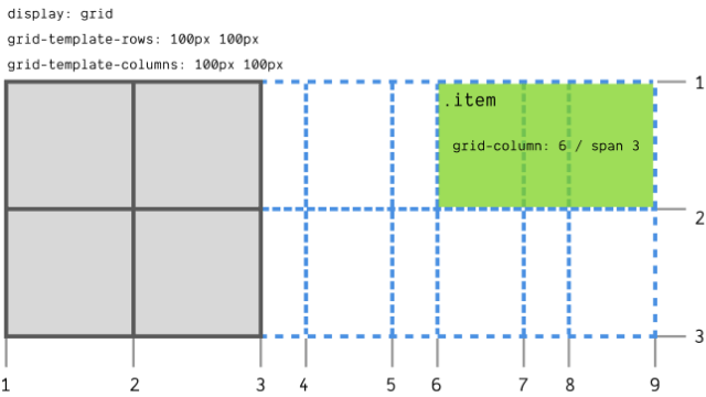 Implicit grid tracks generated to accommodate a grid item placed on column 6 but spans 3 columns, resulting in the generation of 6 more implicit columns