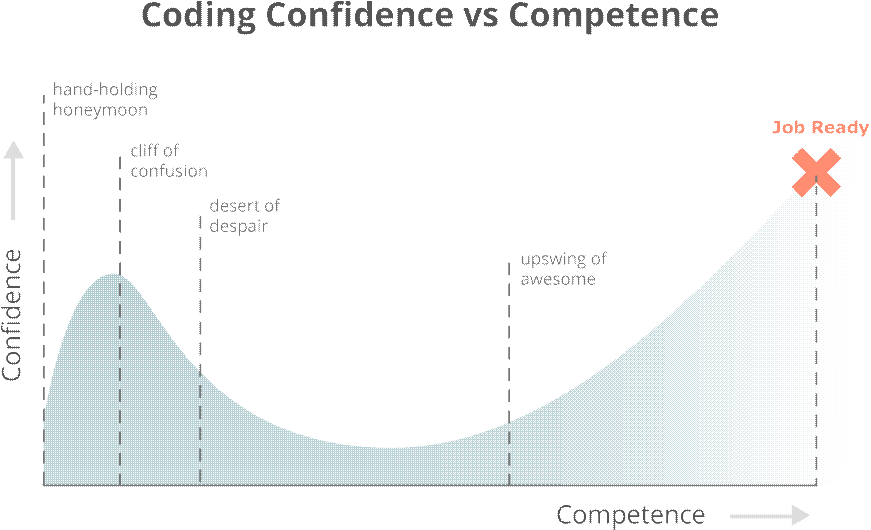 Coding Confidence vs Competence