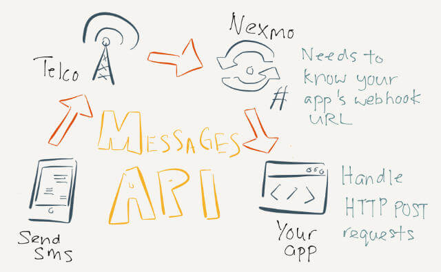 Simplified diagram of how Messages API works, sort of