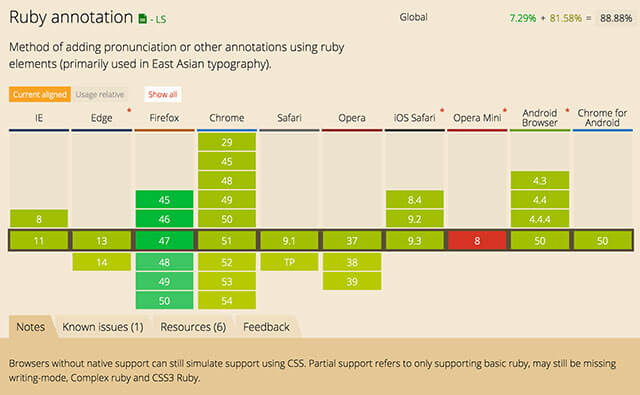 Browser support for ruby element
