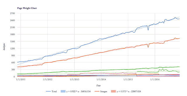 Page weight trends