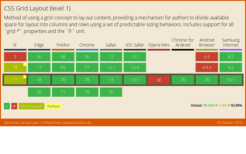 Data on support for the css-grid feature across the major browsers from caniuse.com